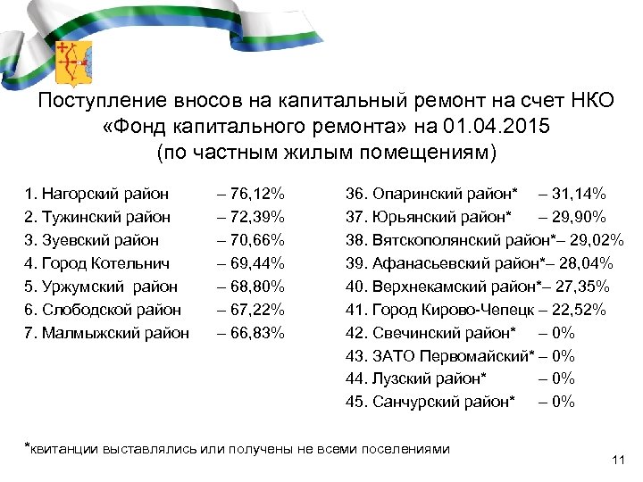 Поступление вносов на капитальный ремонт на счет НКО «Фонд капитального ремонта» на 01. 04.