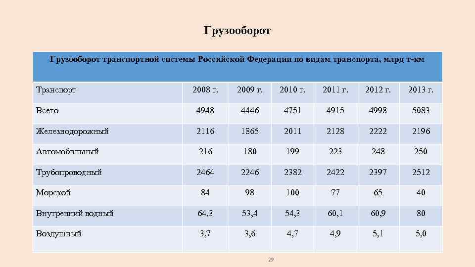 Грузооборот транспортной системы Российской Федерации по видам транспорта, млрд т км Транспорт 2008 г.