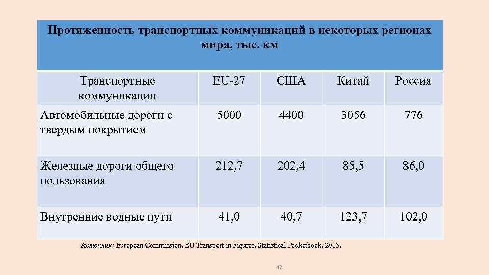 Протяженность транспортных коммуникаций в некоторых регионах мира, тыс. км Транспортные коммуникации EU 27 США