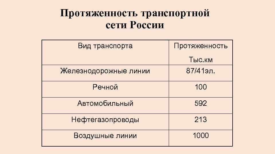 Протяженность транспортной сети России Вид транспорта Протяженность Железнодорожные линии Тыс. км 87/41 эл. Речной