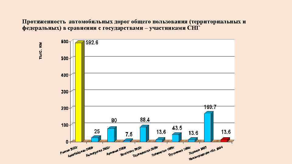 Протяженность автомобильных дорог общего пользования (территориальных и федеральных) в сравнении с государствами – участниками