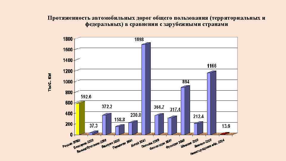 Протяженность автомобильных дорог общего пользования (территориальных и федеральных) в сравнении с зарубежными странами 