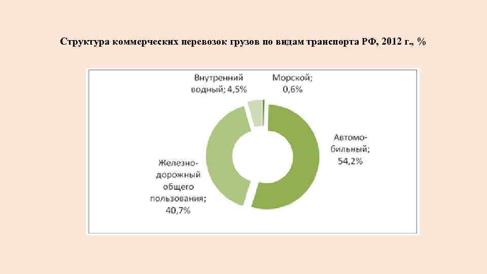 Структура коммерческих перевозок грузов по видам транспорта РФ, 2012 г. , % 