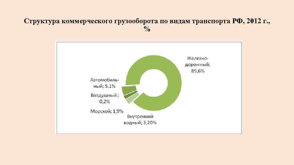 Структура коммерческого грузооборота по видам транспорта РФ, 2012 г. , % 