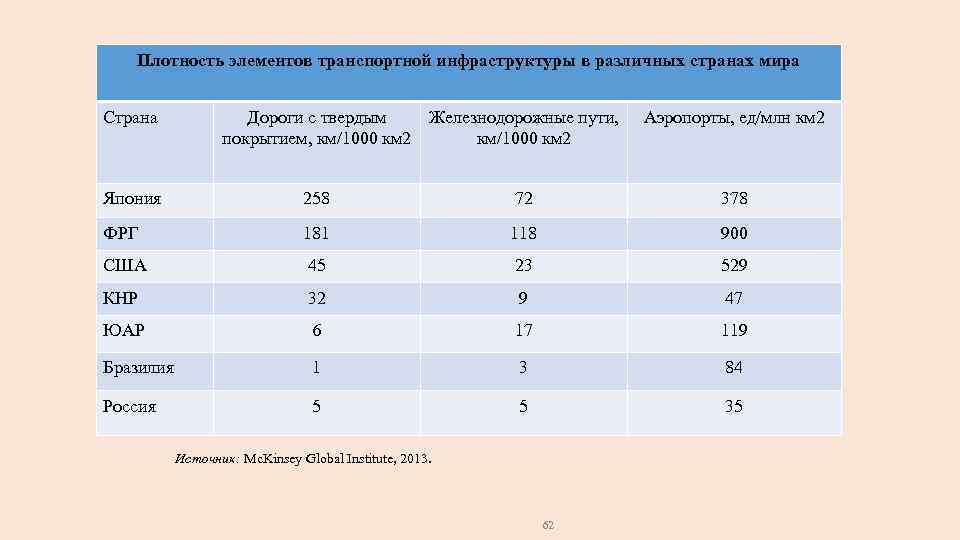 Плотность элементов транспортной инфраструктуры в различных странах мира Страна Дороги с твердым Железнодорожные пути,