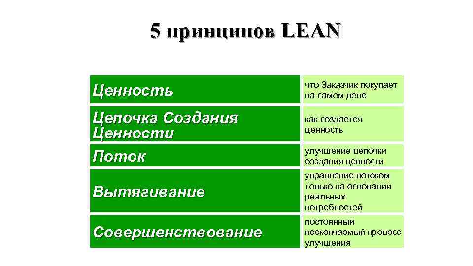 5 принципов LEAN Ценность Цепочка Создания Ценности Поток что Заказчик покупает на самом деле