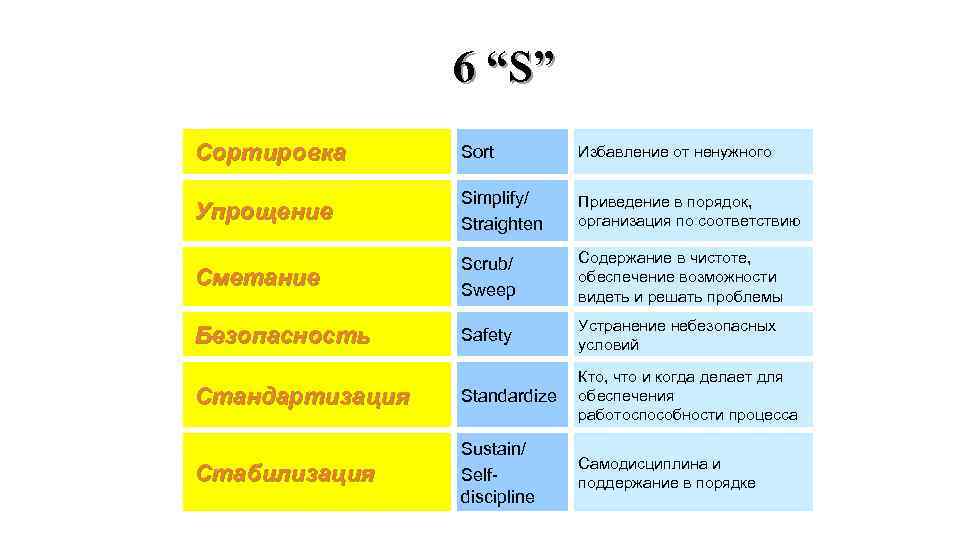 6 “S” Сортировка Sort Избавление от ненужного Упрощение Simplify/ Straighten Приведение в порядок, организация