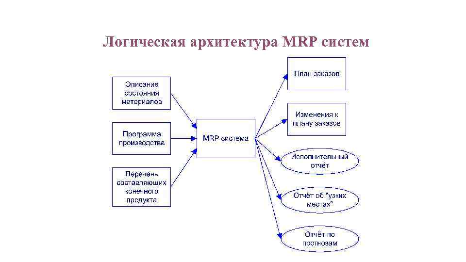 Логическая архитектура MRP систем 