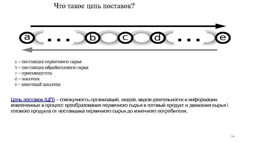 Что такое цепь поставок? a – поставщик первичного сырья b – поставщик обработанного сырья