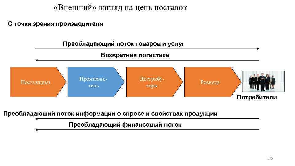  «Внешний» взгляд на цепь поставок С точки зрения производителя Преобладающий поток товаров и