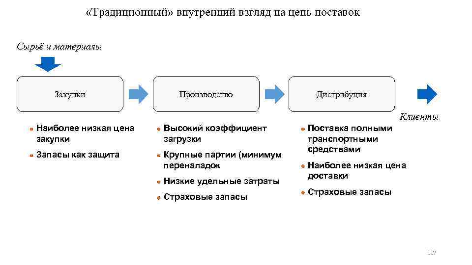  «Традиционный» внутренний взгляд на цепь поставок Сырьё и материалы Закупки Производство Дистрибуция Клиенты