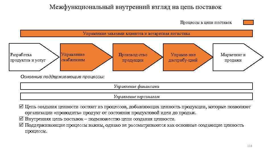 Межфункциональный внутренний взгляд на цепь поставок Процессы в цепи поставок Управление заказами клиентов и