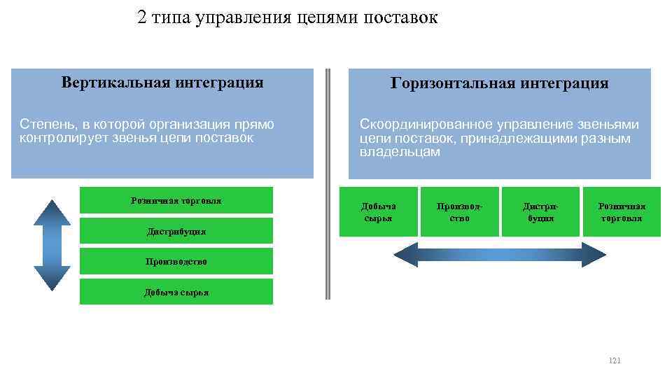 Винк пром. Иерархия систем управления цепями поставок. Основные стратегические элементы управления цепями поставок. Традиционная структура цепи поставок. Управление цепями поставок (уцп).