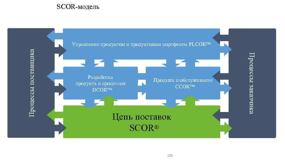 SCOR модель Разработка продукта и процессов DCOR™ Продажи и обслуживание CCOR™ Цепь поставок SCOR®