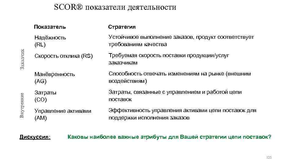 SCOR® показатели деятельности Устойчивое выполнение заказов, продукт соответствует требованиям качества Скорость отклика (RS) Требуемая