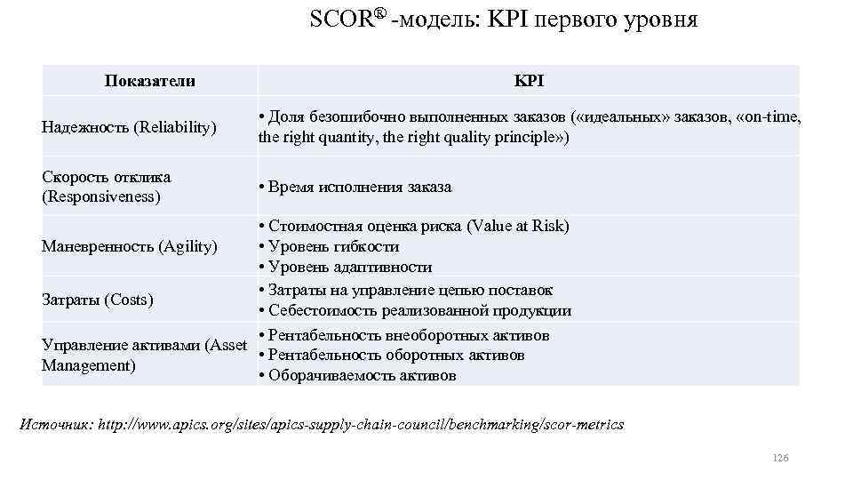 SCOR® модель: KPI первого уровня Показатели KPI Надежность (Reliability) • Доля безошибочно выполненных заказов