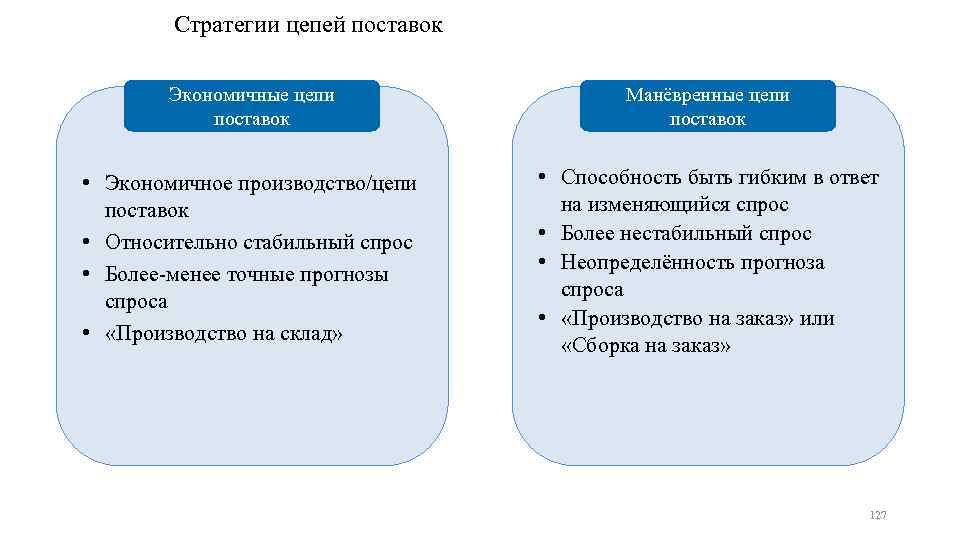 Стратегии цепей поставок Экономичные цепи поставок Манёвренные цепи поставок • Экономичное производство/цепи поставок •