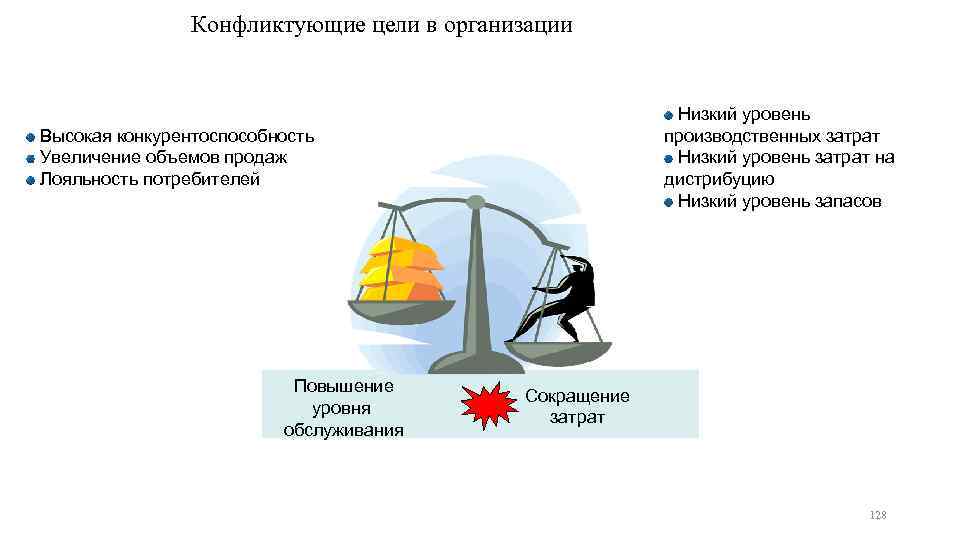 Конфликтующие цели в организации Низкий уровень производственных затрат Низкий уровень затрат на дистрибуцию Низкий