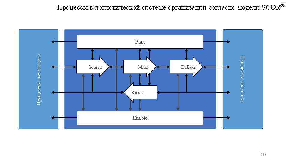 Процессы в логистической системе организации согласно модели SCOR® Source Make Return Deliver Процессы заказчика