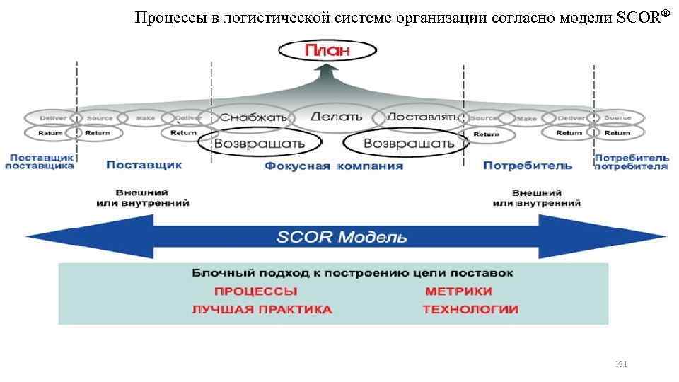 Процессы в логистической системе организации согласно модели SCOR® 131 