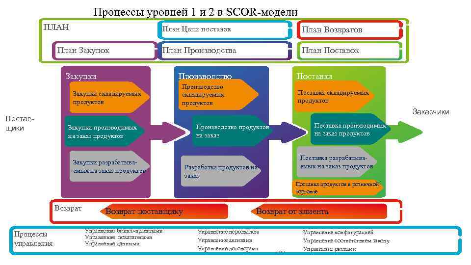 Процессы уровней 1 и 2 в SCOR модели ПЛАН План Цепи поставок План Закупок