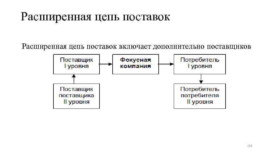 Расширенная цепь поставок включает дополнительно поставщиков и потребителей второго уровня. 135 