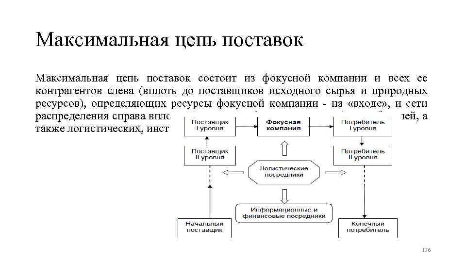 Максимальная цепь поставок состоит из фокусной компании и всех ее контрагентов слева (вплоть до