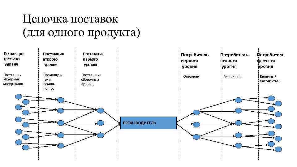 Цепочка поставок (для одного продукта) Поставщик третьего уровня Поставщик второго уровня Поставщик Исходных материалов