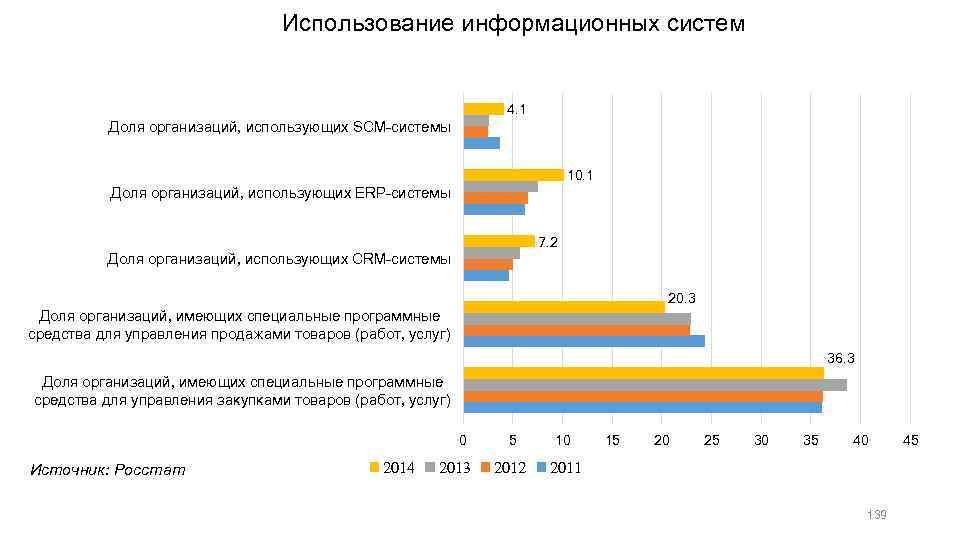 Использование информационных систем 4. 1 Доля организаций, использующих SCM-системы 10. 1 Доля организаций, использующих