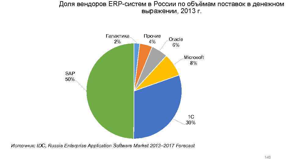 Доля вендоров ERP-систем в России по объёмам поставок в денежном выражении, 2013 г. Галактика