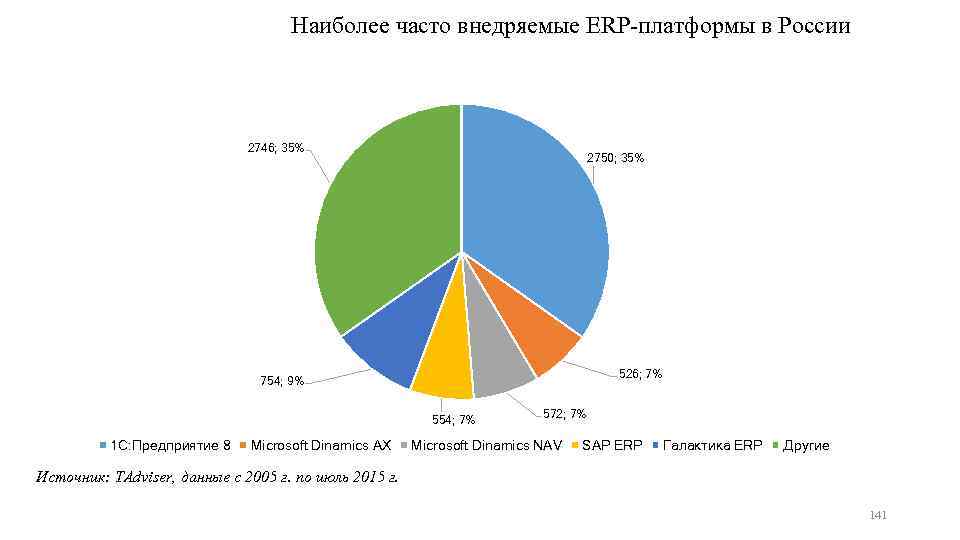 Наиболее часто внедряемые ERP платформы в России 2746; 35% 2750; 35% 526; 7% 754;