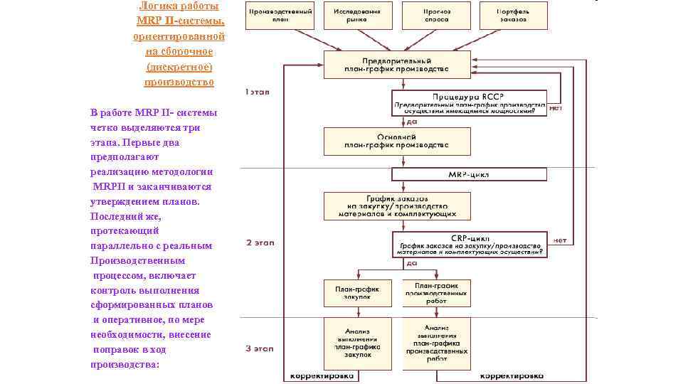 Логика работы MRP II-системы, ориентированной на сборочное (дискретное) производство В работе MRP II- системы