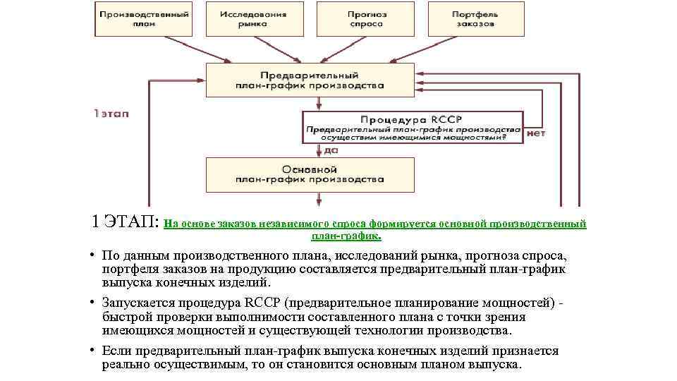 1 ЭТАП: На основе заказов независимого спроса формируется основной производственный план-график. • По данным