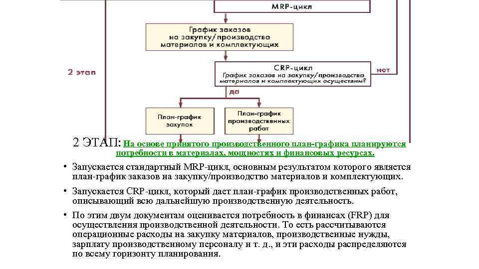 2 ЭТАП: На основе принятого производственного план-графика планируются потребности в материалах, мощностях и финансовых