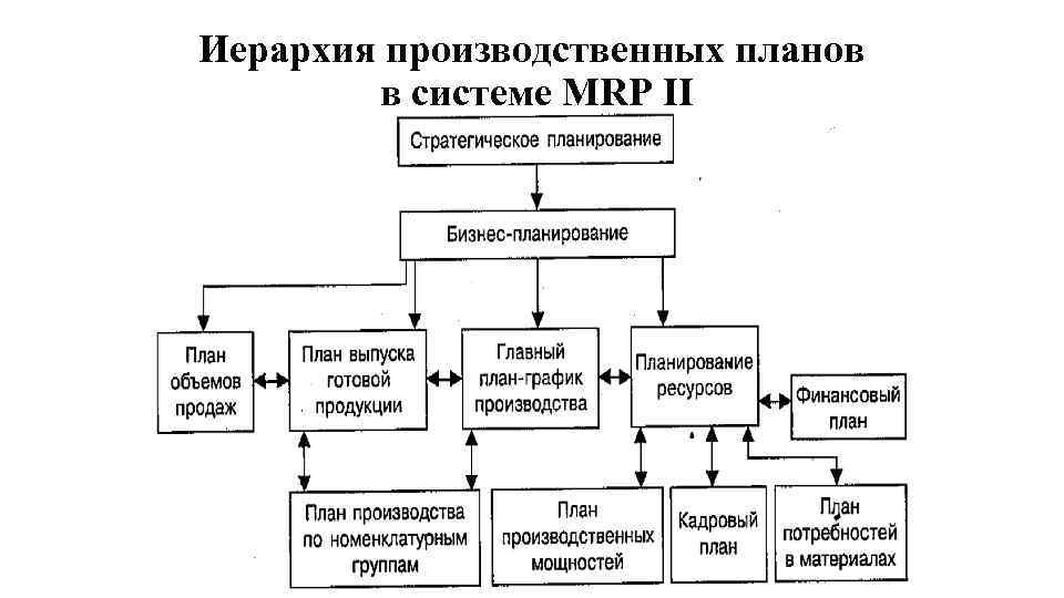 Иерархия производственных планов в системе MRP II 