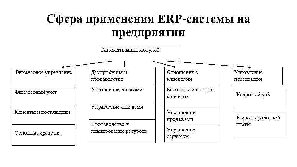 Сфера применения ERP-системы на предприятии Автоматизация модулей Финансовое управление Дистрибуция и производство Отношения с