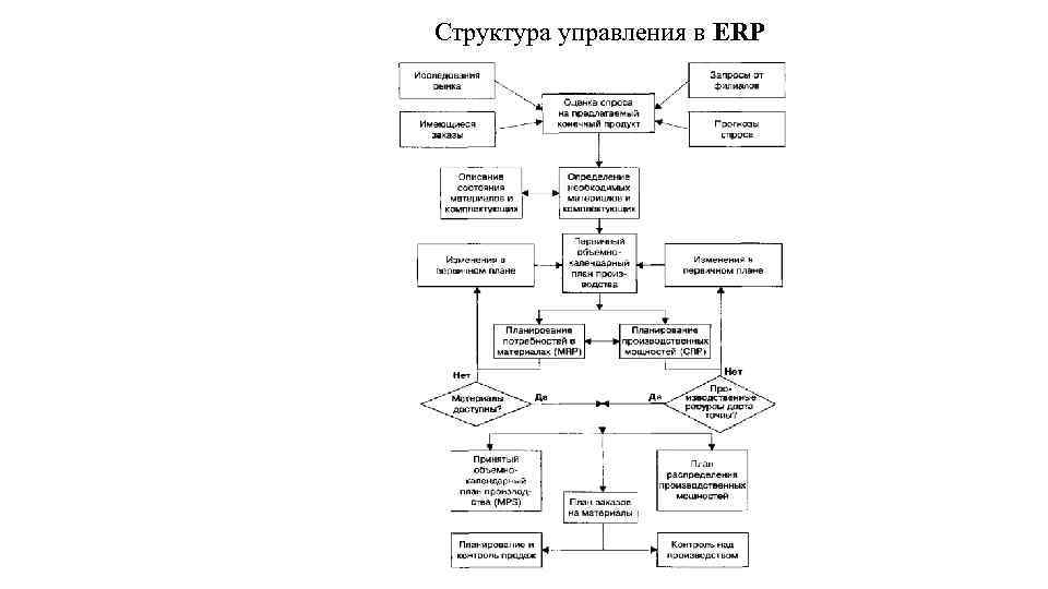 Структура управления в ERP 