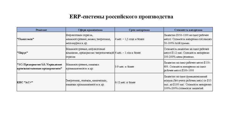 ERP-системы российского производства Решение Сфера применения Срок внедрения Стоимость внедрения 