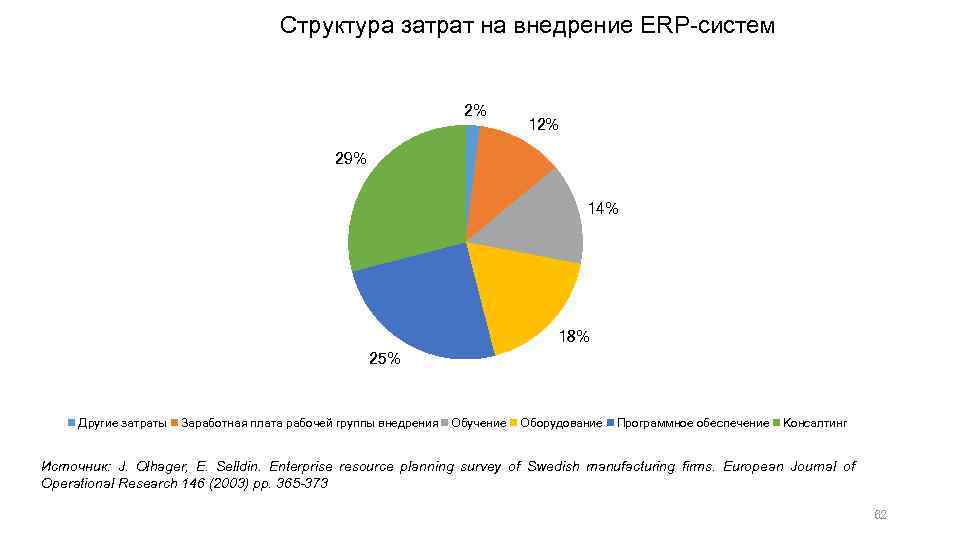 Структура затрат на внедрение ERP-систем 2% 12% 29% 14% 18% 25% Другие затраты Заработная