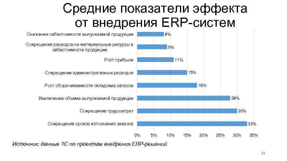 Введение в управление проектами внедрения erp систем