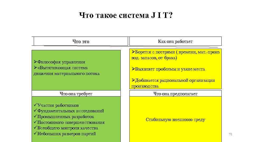 Что такое система J I T? Что это ØФилософия управления Ø «Вытягивающая система движения