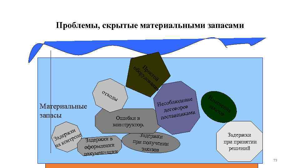 Проблемы, скрытые материальными запасами отх оды Материальные запасы об Пр ор ос уд то