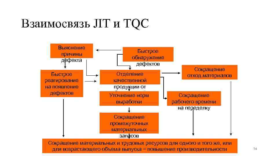 Взаимосвязь JIT и TQC Выяснение причины дефекта Быстрое реагирование на появление дефектов Быстрое обнаружение