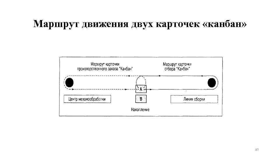 Маршрут движения двух карточек «канбан» 87 