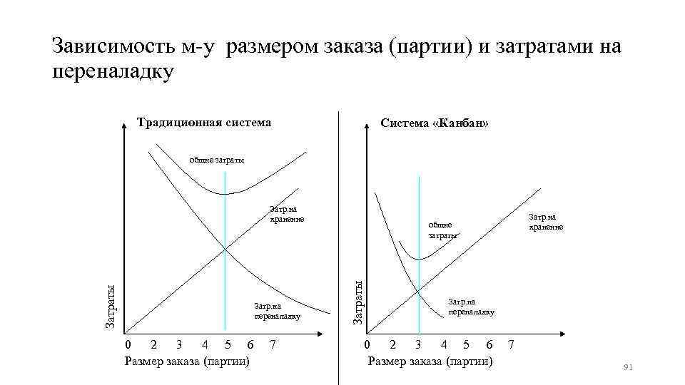 Зависимость м у размером заказа (партии) и затратами на переналадку Традиционная система Система «Канбан»