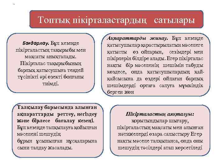 . . Топтық пікірталастардың сатылары Бағдарлау. Бұл кезеңде пікірталастың тақырыбы мен мақсаты анықталады. Пікірталас