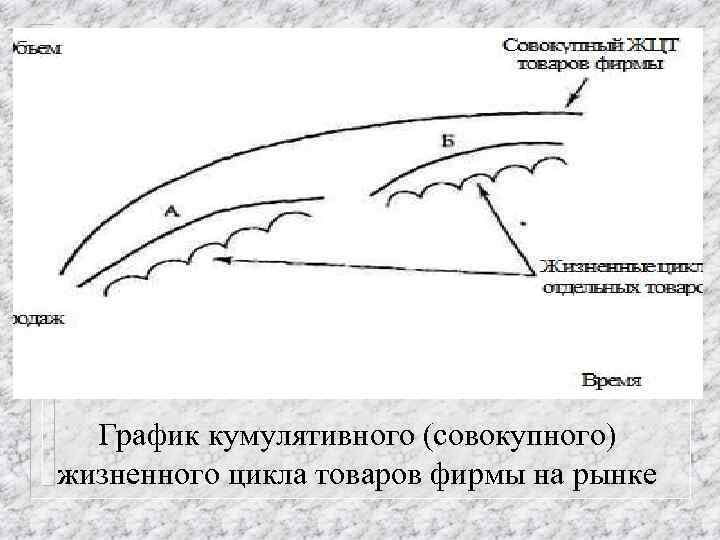 График кумулятивного (совокупного) жизненного цикла товаров фирмы на рынке 
