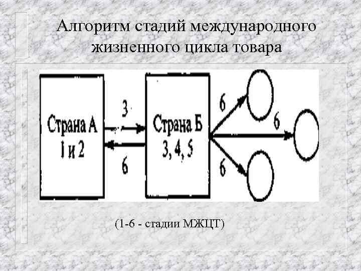 Алгоритм стадий международного жизненного цикла товара (1 -6 - стадии МЖЦТ) 