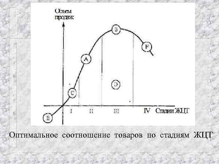 Оптимальное соотношение товаров по стадиям ЖЦТ 