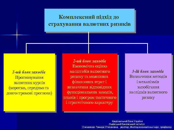 Комплексний підхід до страхування валютних ризиків 1 -ий блок заходів Прогнозування валютних курсів (коротко,